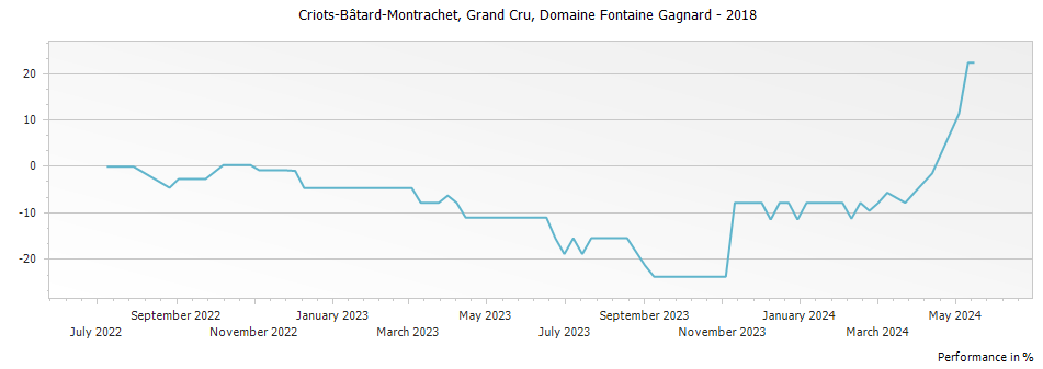 Graph for Domaine Fontaine-Gagnard Criots-Batard-Montrachet Grand Cru – 2018
