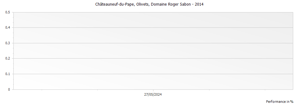 Graph for Domaine Roger Sabon Olivets Chateauneuf du Pape – 2014