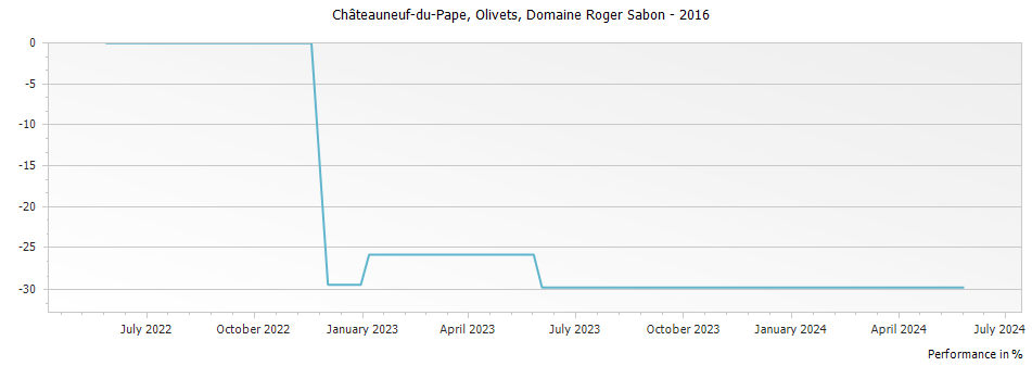 Graph for Domaine Roger Sabon Olivets Chateauneuf du Pape – 2016