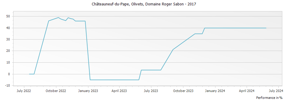 Graph for Domaine Roger Sabon Olivets Chateauneuf du Pape – 2017