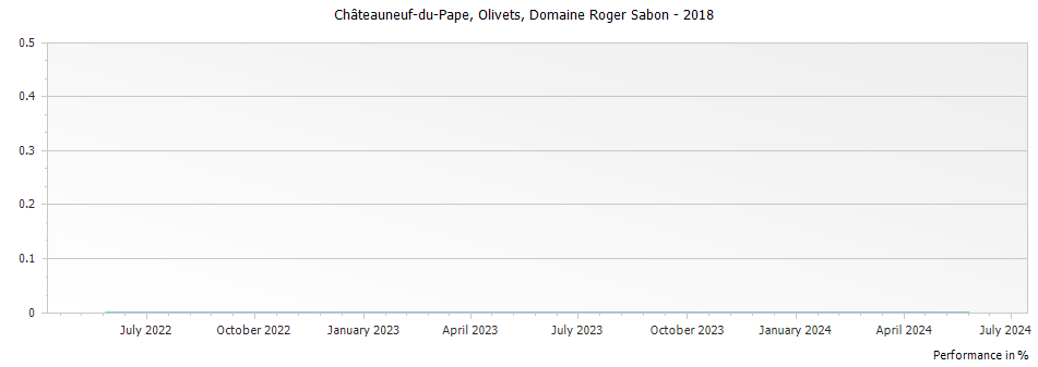 Graph for Domaine Roger Sabon Olivets Chateauneuf du Pape – 2018