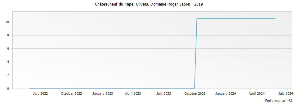 Graph for Domaine Roger Sabon Olivets Chateauneuf du Pape – 2019