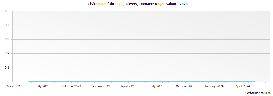 Graph for Domaine Roger Sabon Olivets Chateauneuf du Pape – 2020