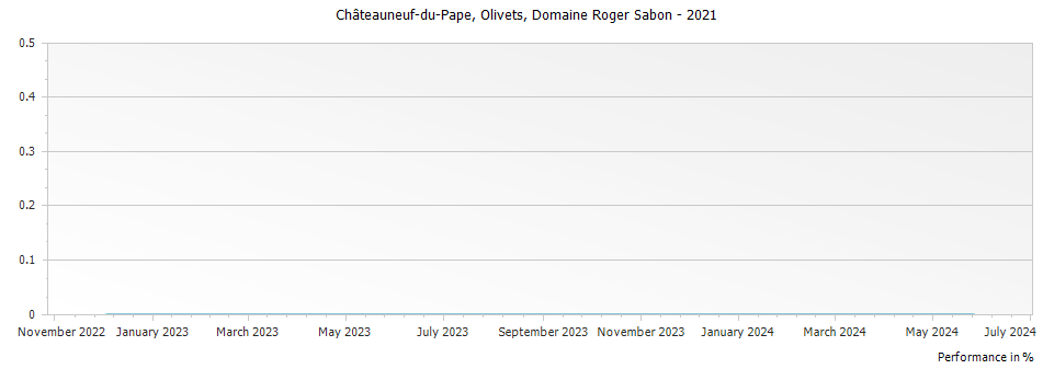 Graph for Domaine Roger Sabon Olivets Chateauneuf du Pape – 2021