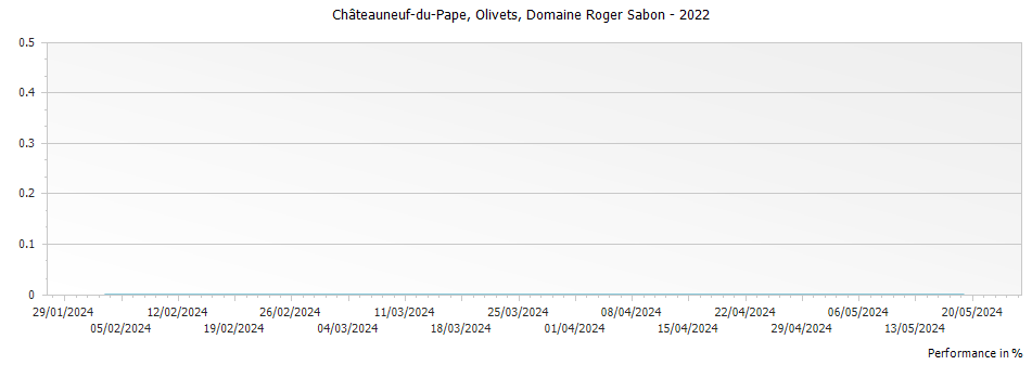 Graph for Domaine Roger Sabon Olivets Chateauneuf du Pape – 2022
