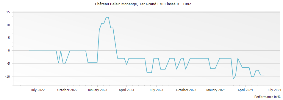 Graph for Chateau Belair-Monange Saint-Emilion – 1982
