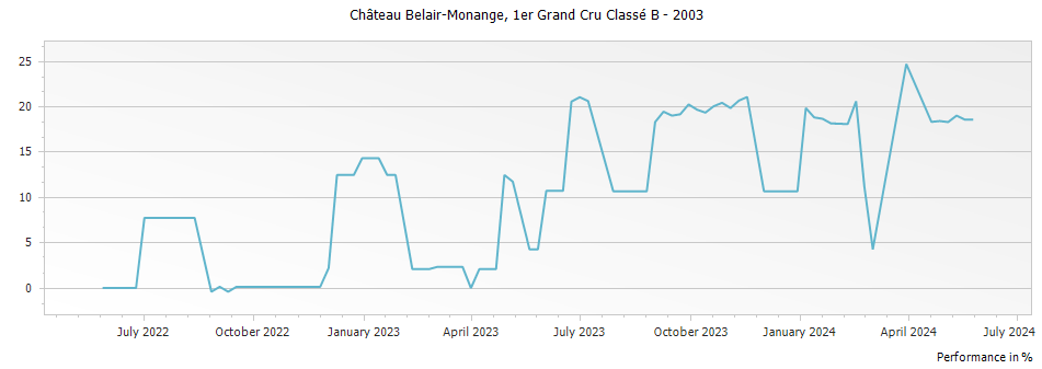 Graph for Chateau Belair-Monange Saint-Emilion – 2003