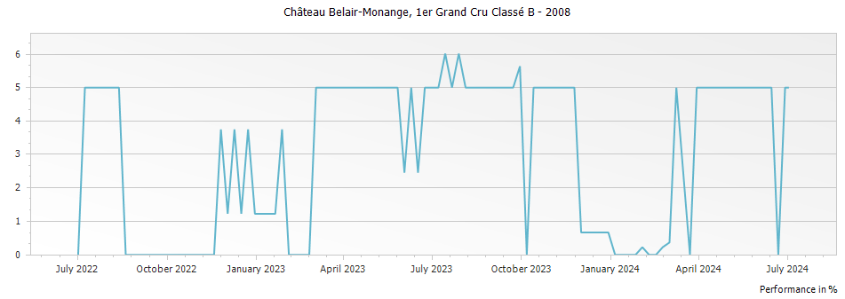 Graph for Chateau Belair-Monange Saint-Emilion – 2008
