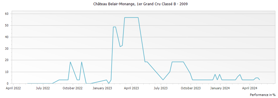 Graph for Chateau Belair-Monange Saint-Emilion – 2009