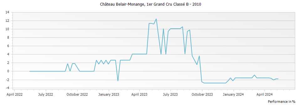 Graph for Chateau Belair-Monange Saint-Emilion – 2010