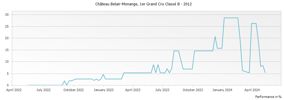 Graph for Chateau Belair-Monange Saint-Emilion – 2012