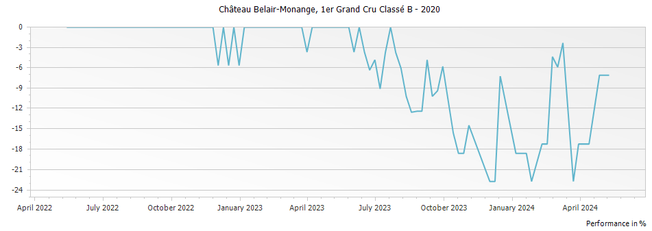 Graph for Chateau Belair-Monange Saint-Emilion – 2020