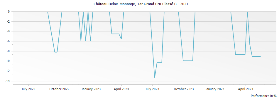 Graph for Chateau Belair-Monange Saint-Emilion – 2021