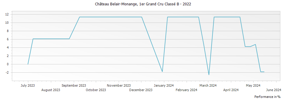 Graph for Chateau Belair-Monange Saint-Emilion – 2022