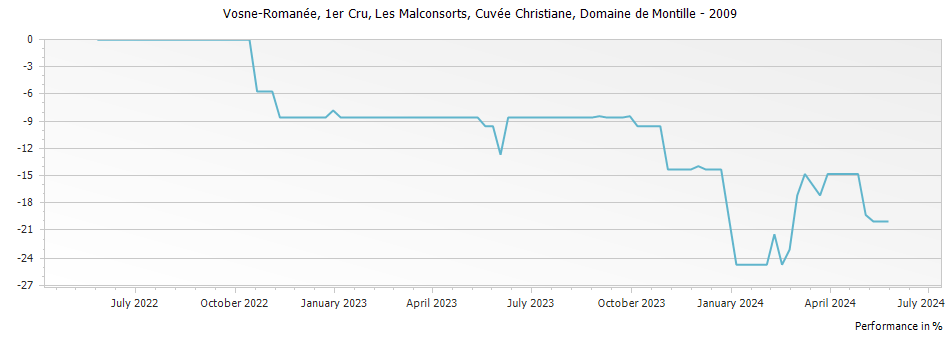 Graph for Domaine de Montille Vosne-Romanee Les Malconsorts Cuvee Christiane Premier Cru – 2009