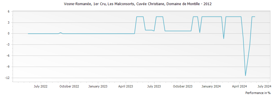 Graph for Domaine de Montille Vosne-Romanee Les Malconsorts Cuvee Christiane Premier Cru – 2012