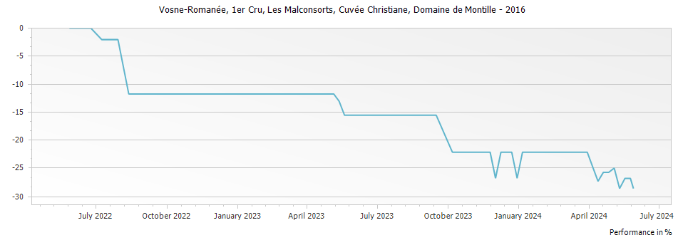 Graph for Domaine de Montille Vosne-Romanee Les Malconsorts Cuvee Christiane Premier Cru – 2016