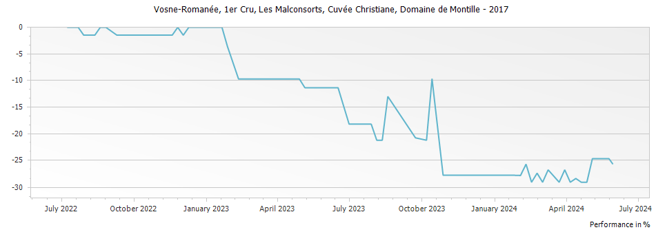 Graph for Domaine de Montille Vosne-Romanee Les Malconsorts Cuvee Christiane Premier Cru – 2017