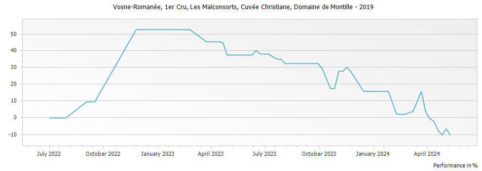 Graph for Domaine de Montille Vosne-Romanee Les Malconsorts Cuvee Christiane Premier Cru – 2019