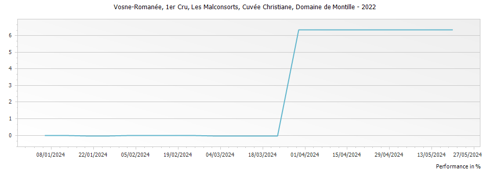 Graph for Domaine de Montille Vosne-Romanee Les Malconsorts Cuvee Christiane Premier Cru – 2022