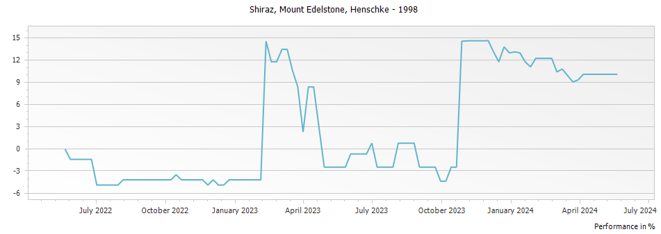 Graph for Henschke Mount Edelstone Shiraz Eden Valley – 1998