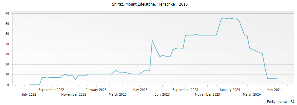 Graph for Henschke Mount Edelstone Shiraz Eden Valley – 2010