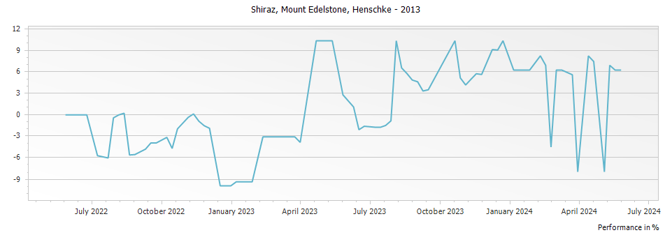 Graph for Henschke Mount Edelstone Shiraz Eden Valley – 2013