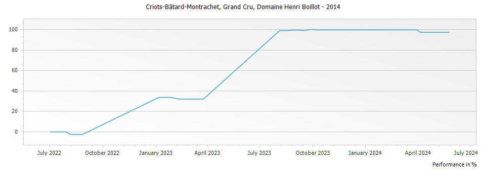 Graph for Domaine Henri Boillot Criots-Batard-Montrachet Grand Cru – 2014