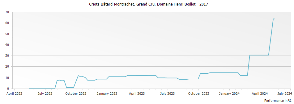 Graph for Domaine Henri Boillot Criots-Batard-Montrachet Grand Cru – 2017