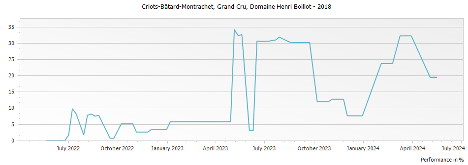 Graph for Domaine Henri Boillot Criots-Batard-Montrachet Grand Cru – 2018