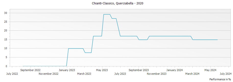 Graph for Querciabella Chianti Classico DOCG – 2020