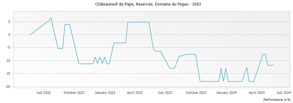 Graph for Domaine du Pegau 
