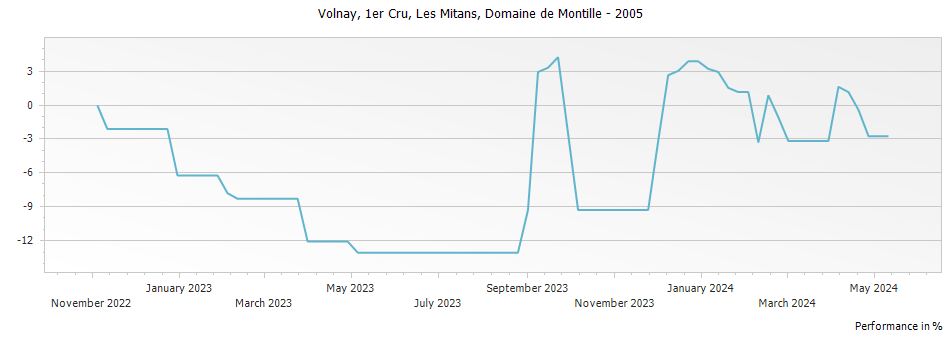 Graph for Domaine de Montille Volnay Les Mitans Premier Cru – 2005