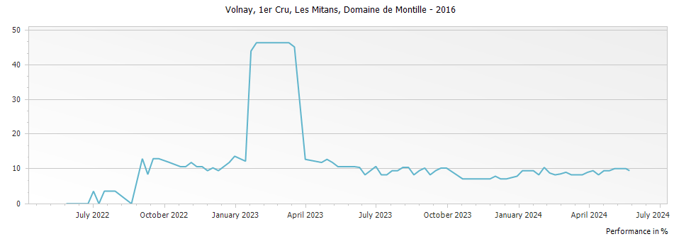 Graph for Domaine de Montille Volnay Les Mitans Premier Cru – 2016