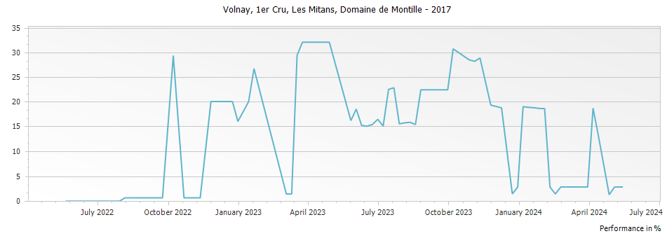 Graph for Domaine de Montille Volnay Les Mitans Premier Cru – 2017