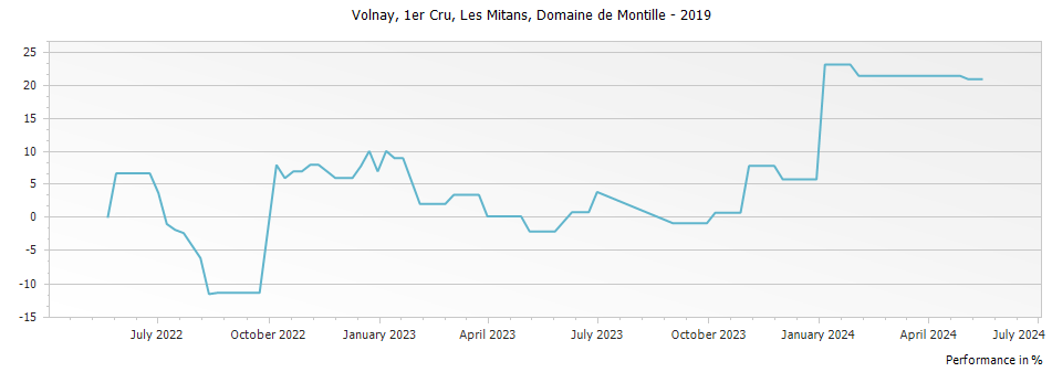 Graph for Domaine de Montille Volnay Les Mitans Premier Cru – 2019