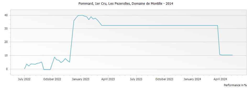 Graph for Domaine de Montille Pommard Les Pezerolles Premier Cru – 2014