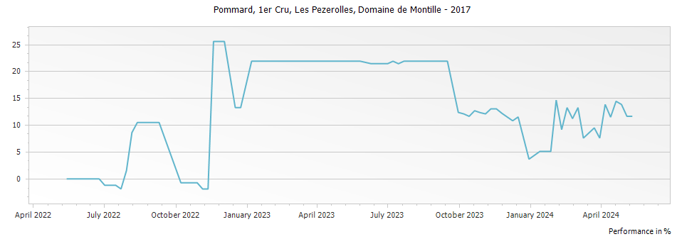 Graph for Domaine de Montille Pommard Les Pezerolles Premier Cru – 2017