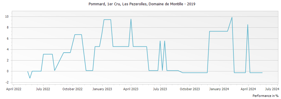 Graph for Domaine de Montille Pommard Les Pezerolles Premier Cru – 2019