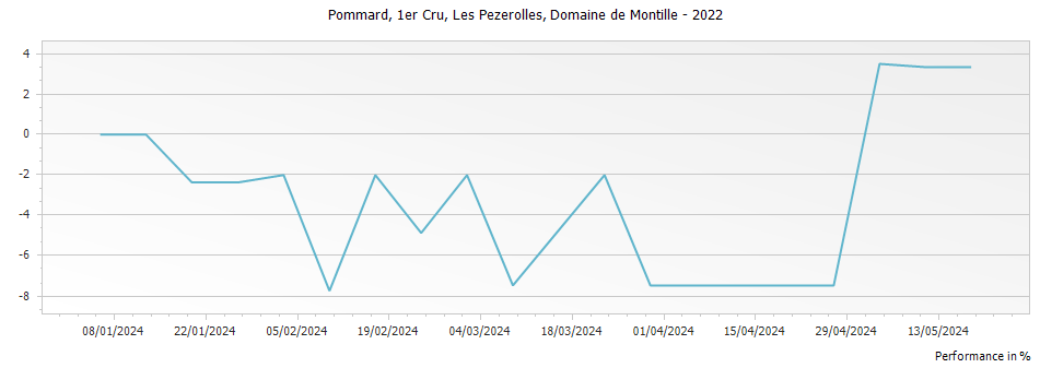 Graph for Domaine de Montille Pommard Les Pezerolles Premier Cru – 2022