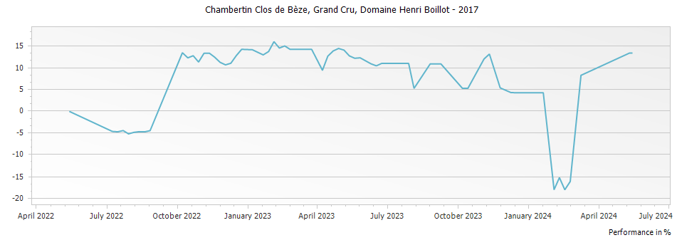 Graph for Domaine Henri Boillot Chambertin Clos de Beze Grand Cru – 2017