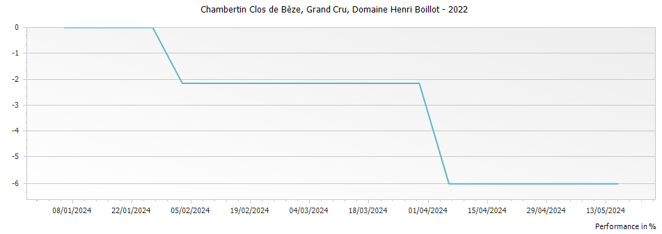 Graph for Domaine Henri Boillot Chambertin Clos de Beze Grand Cru – 2022