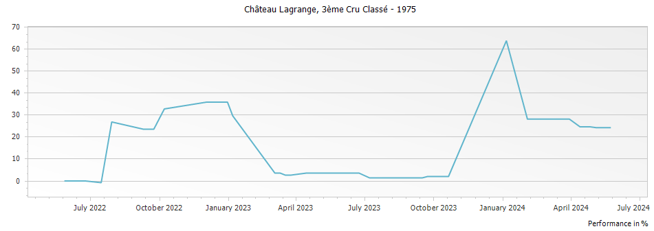 Graph for Chateau Lagrange Saint-Julien – 1975