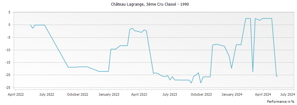 Graph for Chateau Lagrange Saint-Julien – 1990