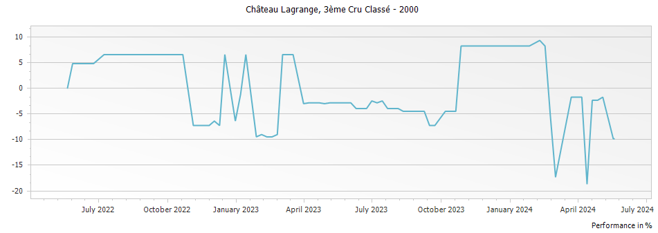 Graph for Chateau Lagrange Saint-Julien – 2000