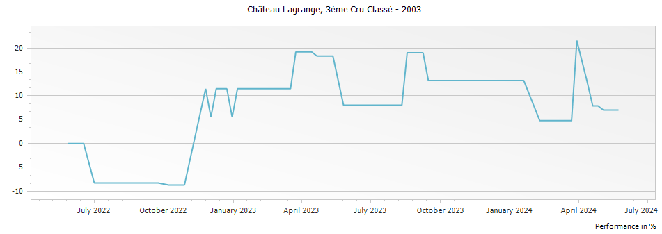 Graph for Chateau Lagrange Saint-Julien – 2003