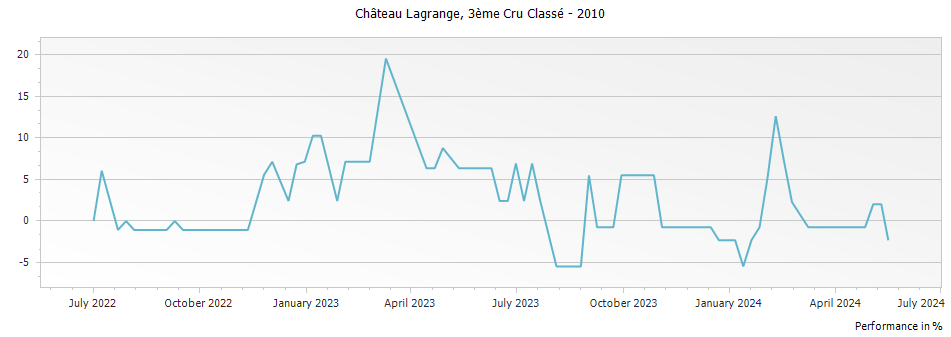 Graph for Chateau Lagrange Saint-Julien – 2010