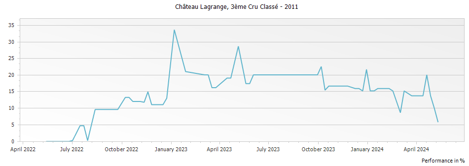 Graph for Chateau Lagrange Saint-Julien – 2011