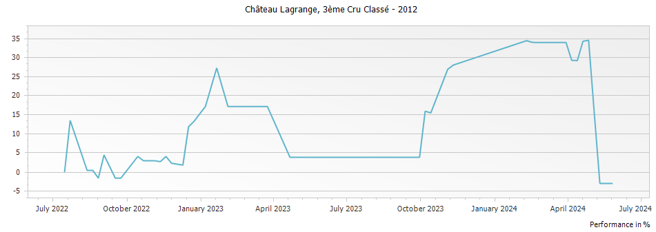 Graph for Chateau Lagrange Saint-Julien – 2012