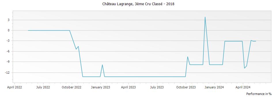 Graph for Chateau Lagrange Saint-Julien – 2018